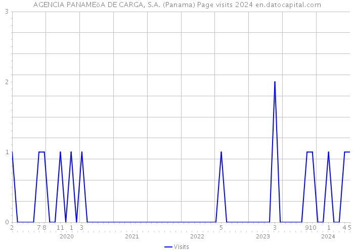 AGENCIA PANAMEöA DE CARGA, S.A. (Panama) Page visits 2024 