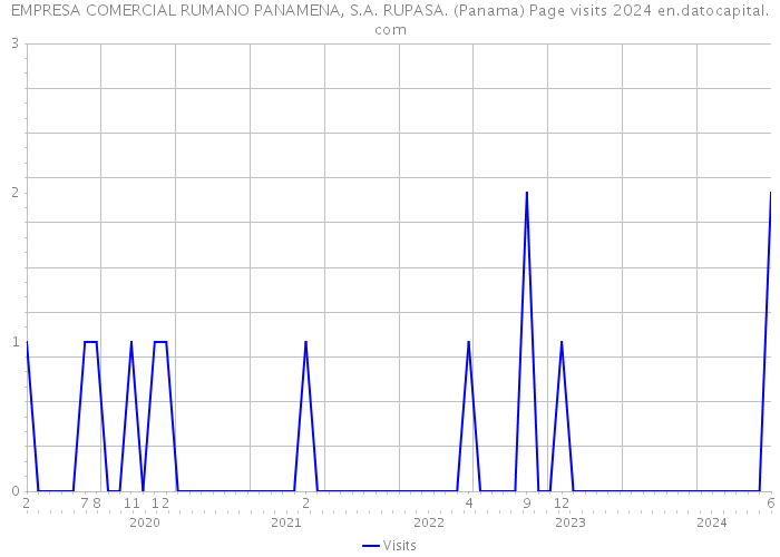 EMPRESA COMERCIAL RUMANO PANAMENA, S.A. RUPASA. (Panama) Page visits 2024 