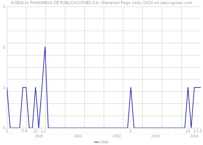AGENCIA PANAMEöA DE PUBLICACIONES S.A. (Panama) Page visits 2024 