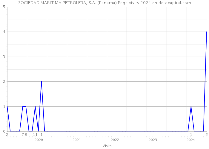 SOCIEDAD MARITIMA PETROLERA, S.A. (Panama) Page visits 2024 
