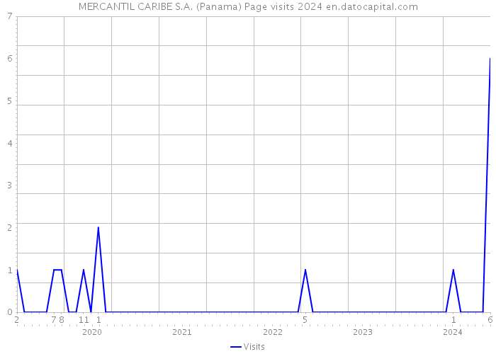MERCANTIL CARIBE S.A. (Panama) Page visits 2024 