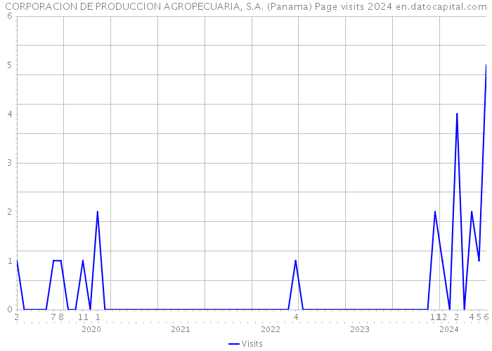 CORPORACION DE PRODUCCION AGROPECUARIA, S.A. (Panama) Page visits 2024 