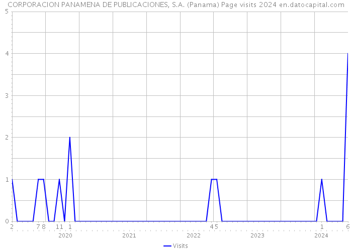 CORPORACION PANAMENA DE PUBLICACIONES, S.A. (Panama) Page visits 2024 