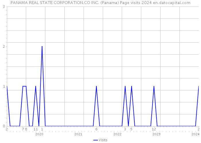 PANAMA REAL STATE CORPORATION.CO INC. (Panama) Page visits 2024 