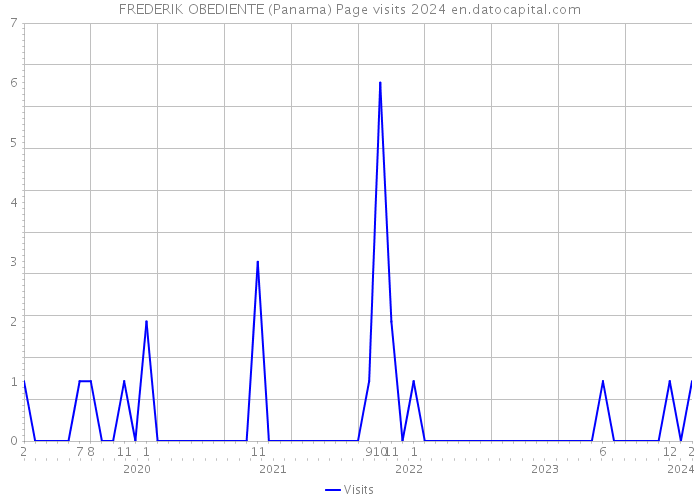 FREDERIK OBEDIENTE (Panama) Page visits 2024 
