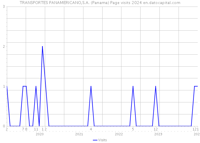 TRANSPORTES PANAMERICANO,S.A. (Panama) Page visits 2024 