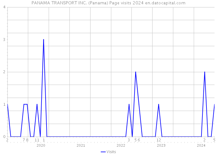 PANAMA TRANSPORT INC. (Panama) Page visits 2024 