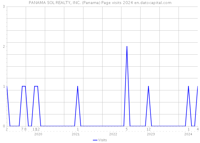 PANAMA SOL REALTY, INC. (Panama) Page visits 2024 