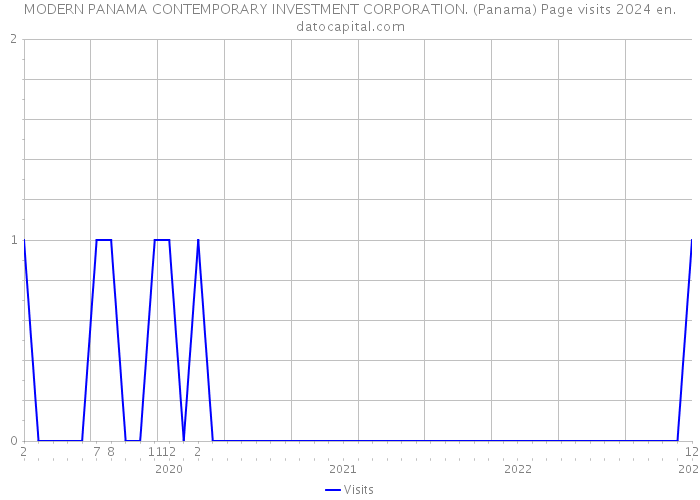 MODERN PANAMA CONTEMPORARY INVESTMENT CORPORATION. (Panama) Page visits 2024 