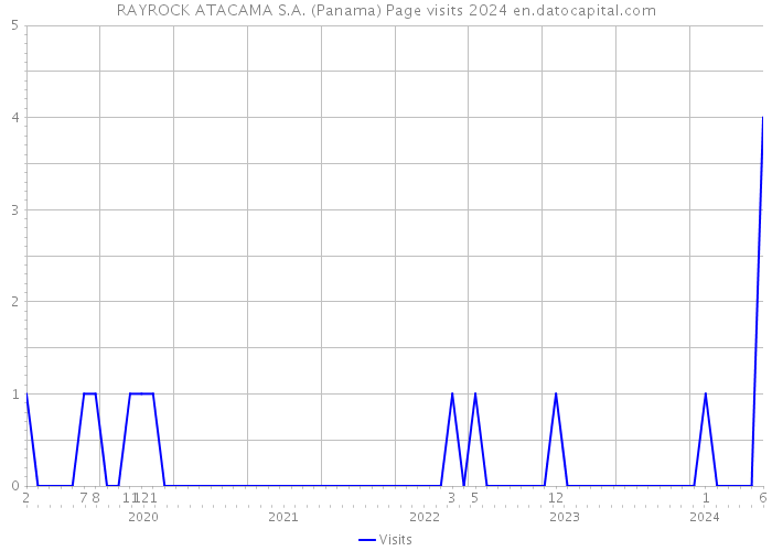 RAYROCK ATACAMA S.A. (Panama) Page visits 2024 