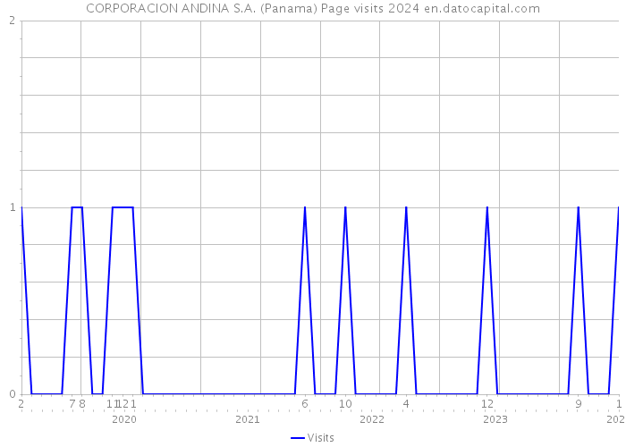 CORPORACION ANDINA S.A. (Panama) Page visits 2024 