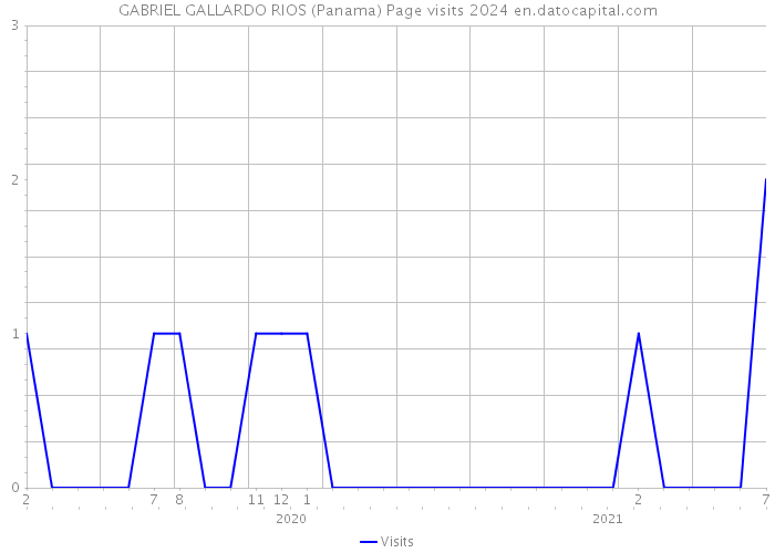 GABRIEL GALLARDO RIOS (Panama) Page visits 2024 