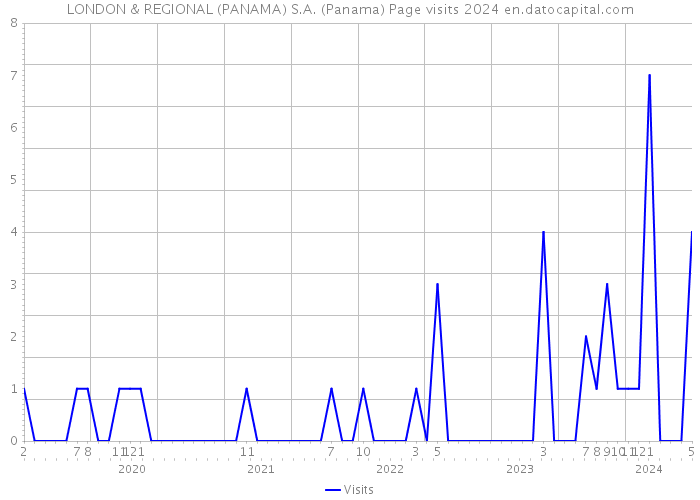 LONDON & REGIONAL (PANAMA) S.A. (Panama) Page visits 2024 