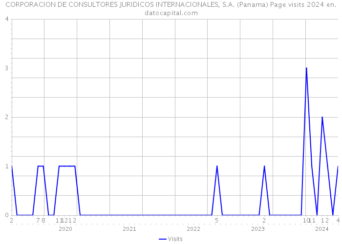 CORPORACION DE CONSULTORES JURIDICOS INTERNACIONALES, S.A. (Panama) Page visits 2024 