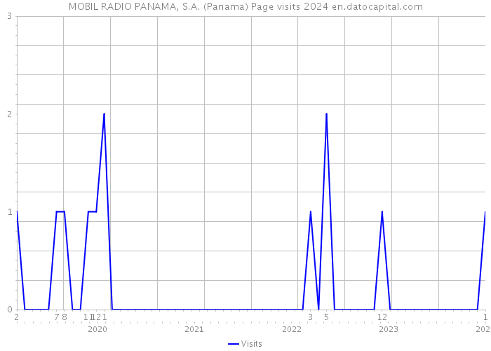 MOBIL RADIO PANAMA, S.A. (Panama) Page visits 2024 