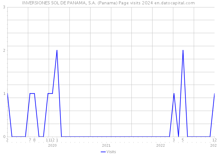 INVERSIONES SOL DE PANAMA, S.A. (Panama) Page visits 2024 