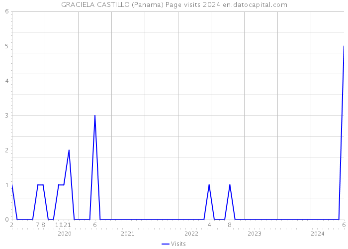 GRACIELA CASTILLO (Panama) Page visits 2024 