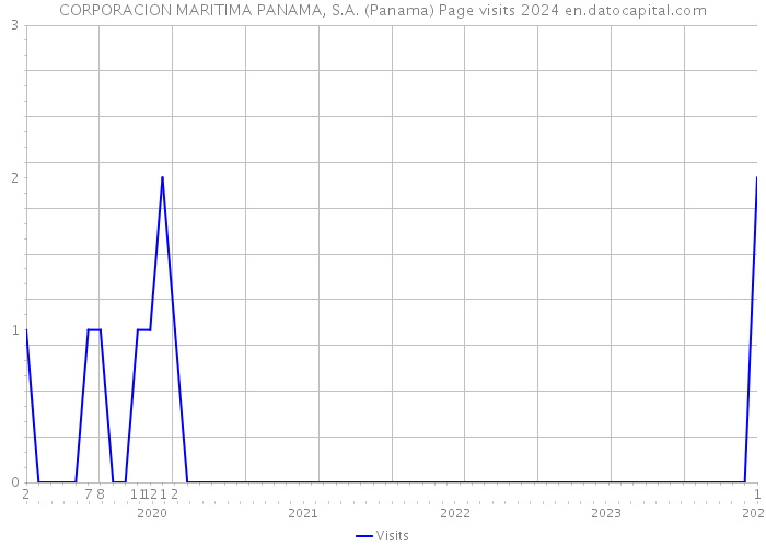 CORPORACION MARITIMA PANAMA, S.A. (Panama) Page visits 2024 