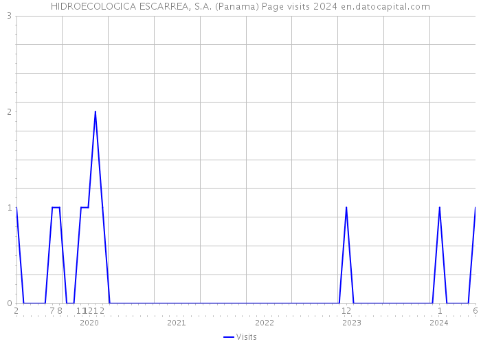 HIDROECOLOGICA ESCARREA, S.A. (Panama) Page visits 2024 