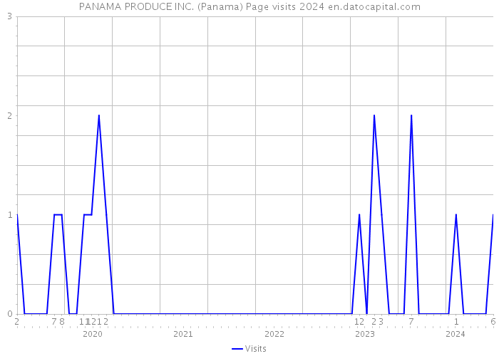 PANAMA PRODUCE INC. (Panama) Page visits 2024 
