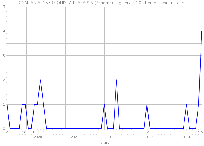 COMPANIA INVERSIONISTA PLAZA S A (Panama) Page visits 2024 
