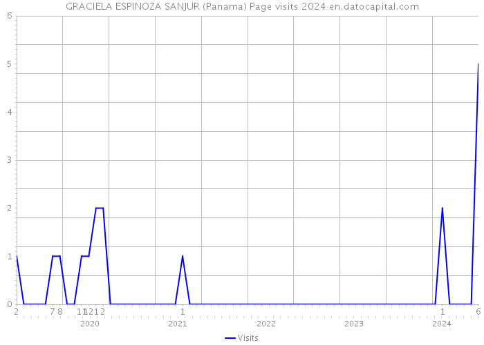 GRACIELA ESPINOZA SANJUR (Panama) Page visits 2024 