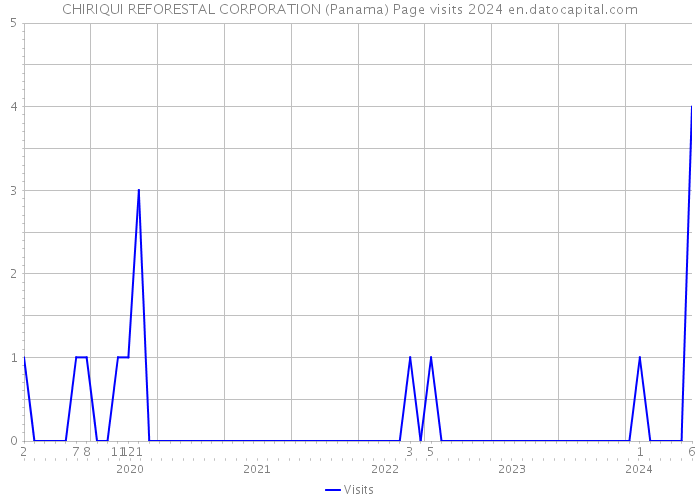 CHIRIQUI REFORESTAL CORPORATION (Panama) Page visits 2024 