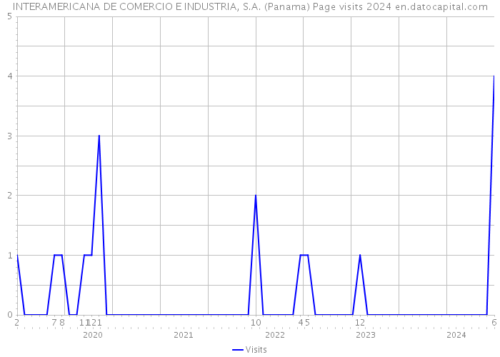 INTERAMERICANA DE COMERCIO E INDUSTRIA, S.A. (Panama) Page visits 2024 