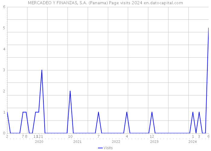 MERCADEO Y FINANZAS, S.A. (Panama) Page visits 2024 