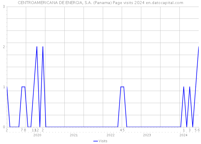 CENTROAMERICANA DE ENERGIA, S.A. (Panama) Page visits 2024 