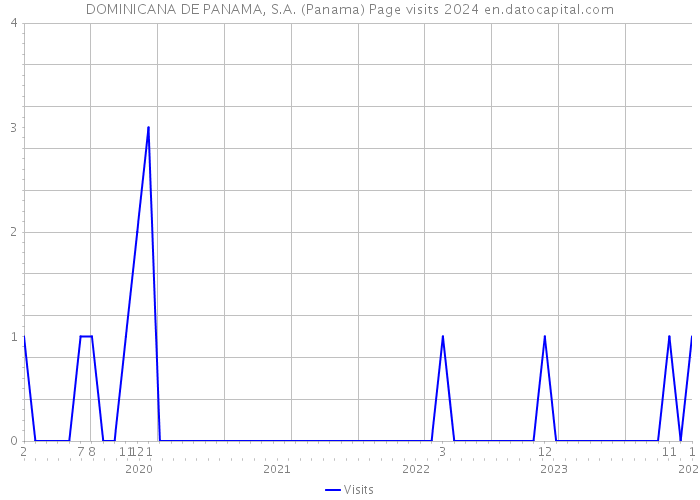 DOMINICANA DE PANAMA, S.A. (Panama) Page visits 2024 
