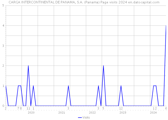 CARGA INTERCONTINENTAL DE PANAMA, S.A. (Panama) Page visits 2024 