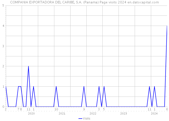 COMPANIA EXPORTADORA DEL CARIBE, S.A. (Panama) Page visits 2024 