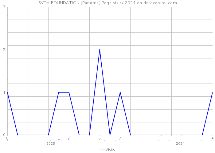 SVDA FOUNDATION (Panama) Page visits 2024 