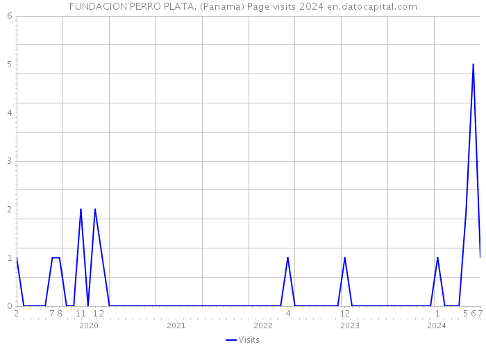 FUNDACION PERRO PLATA. (Panama) Page visits 2024 