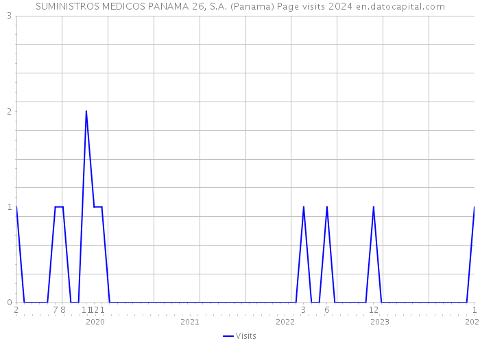 SUMINISTROS MEDICOS PANAMA 26, S.A. (Panama) Page visits 2024 