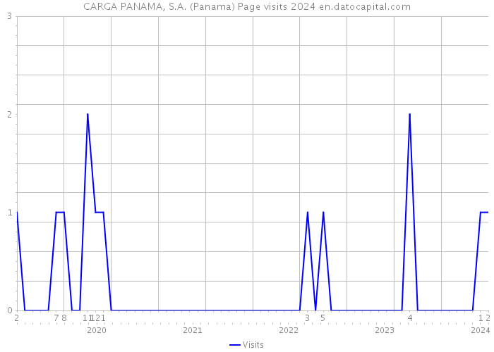 CARGA PANAMA, S.A. (Panama) Page visits 2024 