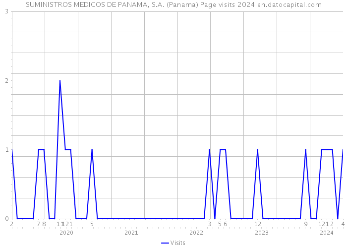 SUMINISTROS MEDICOS DE PANAMA, S.A. (Panama) Page visits 2024 