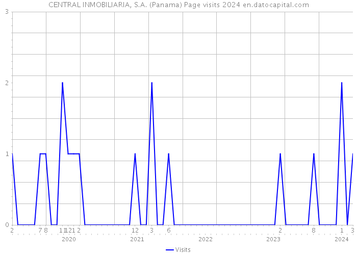 CENTRAL INMOBILIARIA, S.A. (Panama) Page visits 2024 