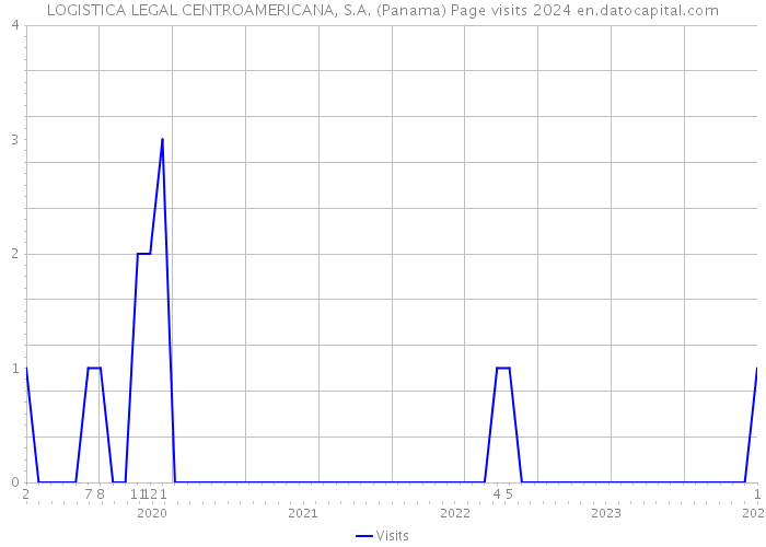 LOGISTICA LEGAL CENTROAMERICANA, S.A. (Panama) Page visits 2024 