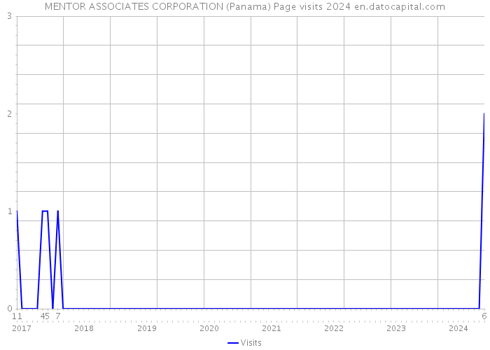 MENTOR ASSOCIATES CORPORATION (Panama) Page visits 2024 