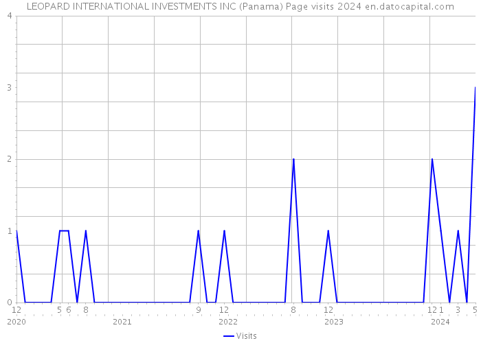LEOPARD INTERNATIONAL INVESTMENTS INC (Panama) Page visits 2024 
