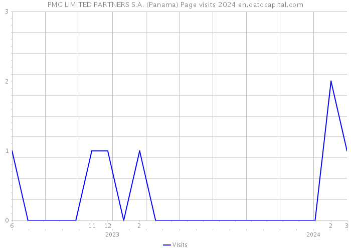 PMG LIMITED PARTNERS S.A. (Panama) Page visits 2024 