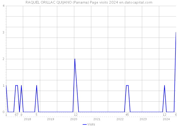 RAQUEL ORILLAC QUIJANO (Panama) Page visits 2024 