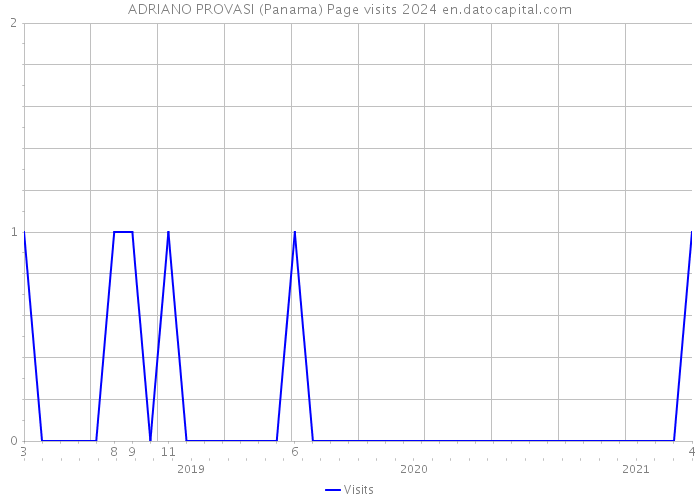 ADRIANO PROVASI (Panama) Page visits 2024 