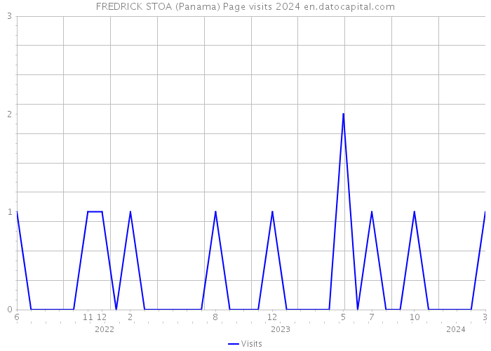 FREDRICK STOA (Panama) Page visits 2024 