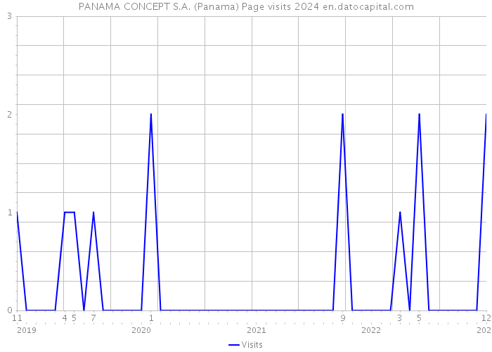 PANAMA CONCEPT S.A. (Panama) Page visits 2024 