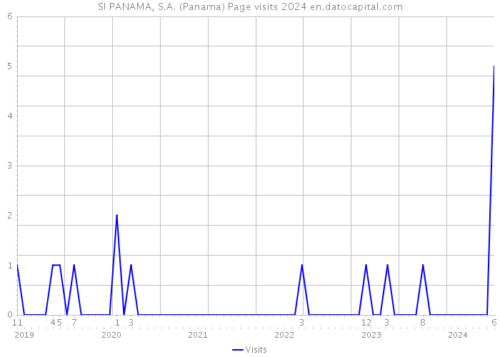 SI PANAMA, S.A. (Panama) Page visits 2024 