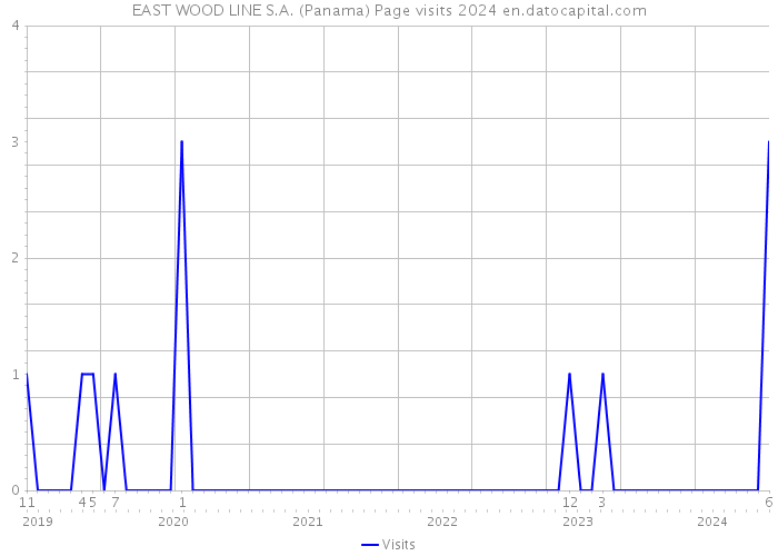EAST WOOD LINE S.A. (Panama) Page visits 2024 
