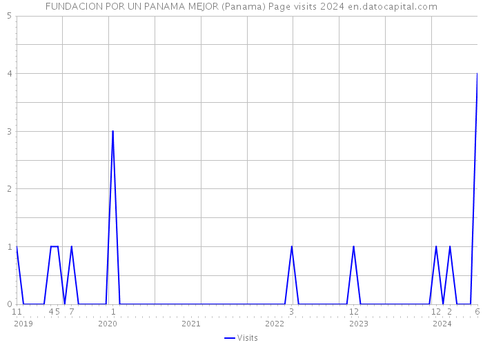 FUNDACION POR UN PANAMA MEJOR (Panama) Page visits 2024 